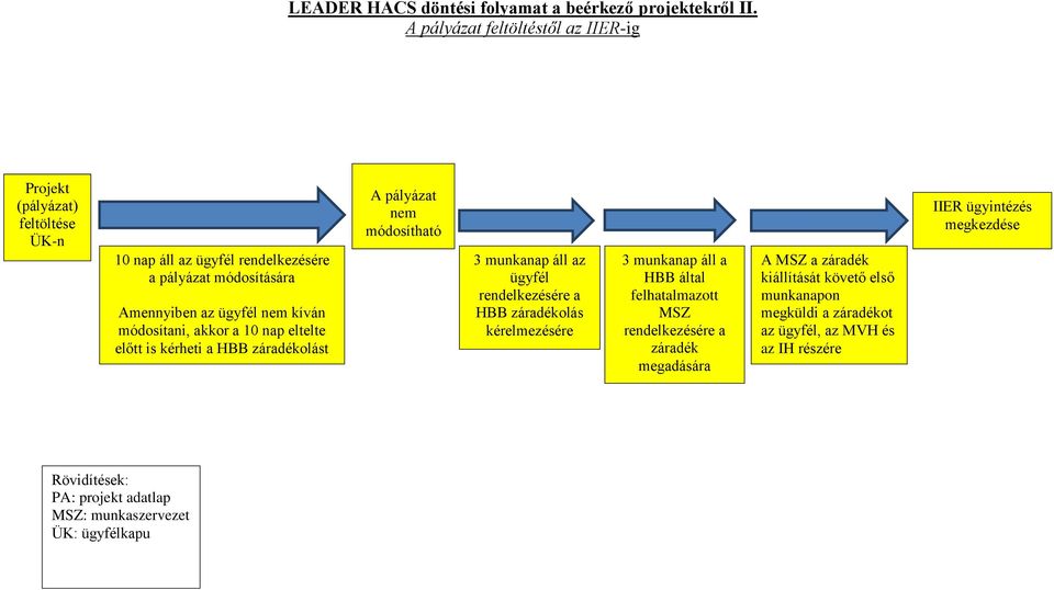 módosítani, akkor a 10 nap eltelte előtt is kérheti a HBB záradékolást A pályázat nem módosítható 3 munkanap áll az ügyfél rendelkezésére a HBB záradékolás