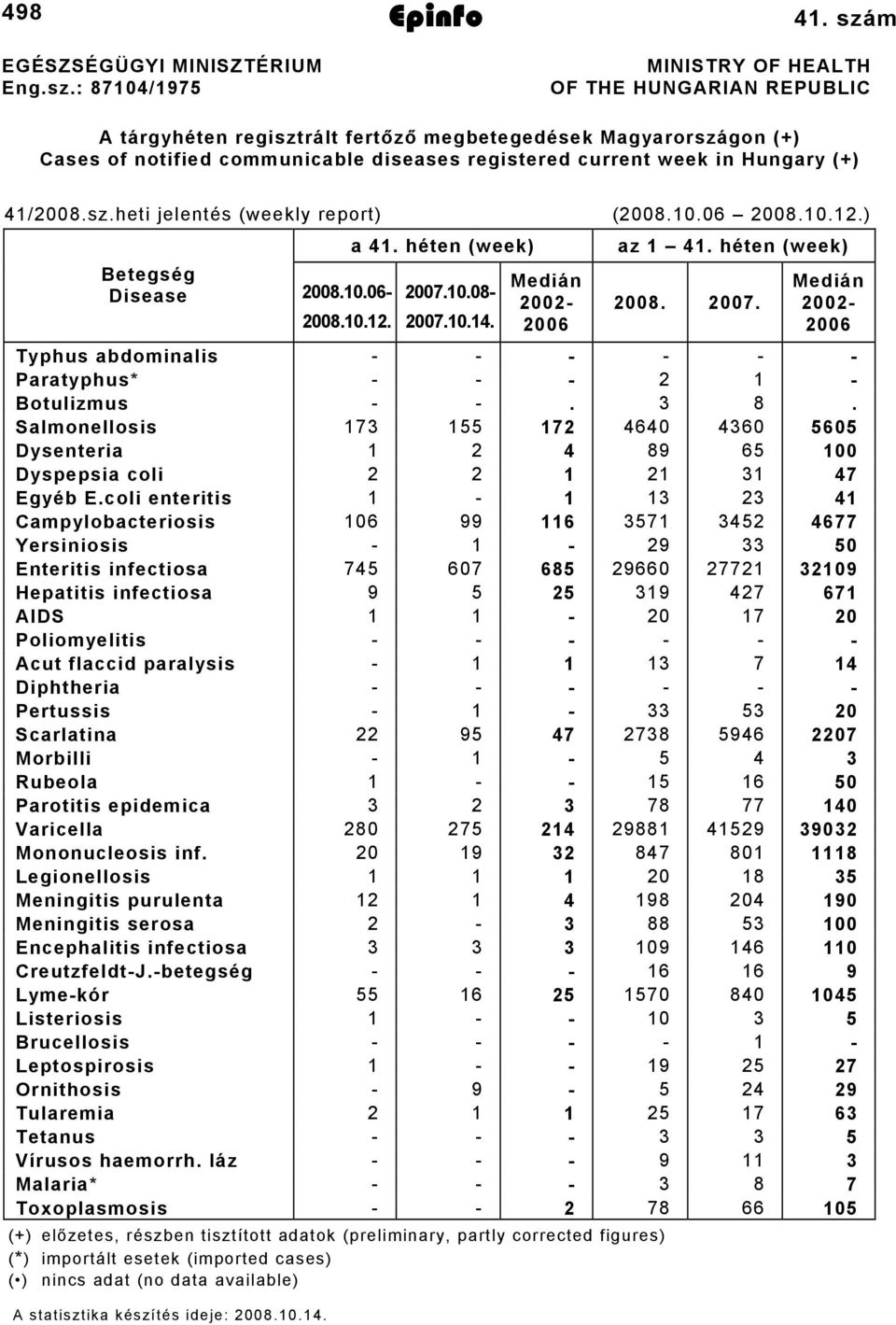 4/008.sz.heti jelentés (weekly report) (008.0.06 008.0..) a 4. héten (week) az 4. héten (week) Betegség Disease 008.0.06 008.0.. 007.0.08 007.0.4. Medián 00 006 008. 007. Medián 00 006 Typhus abdominalis Paratyphus* Botulizmus.