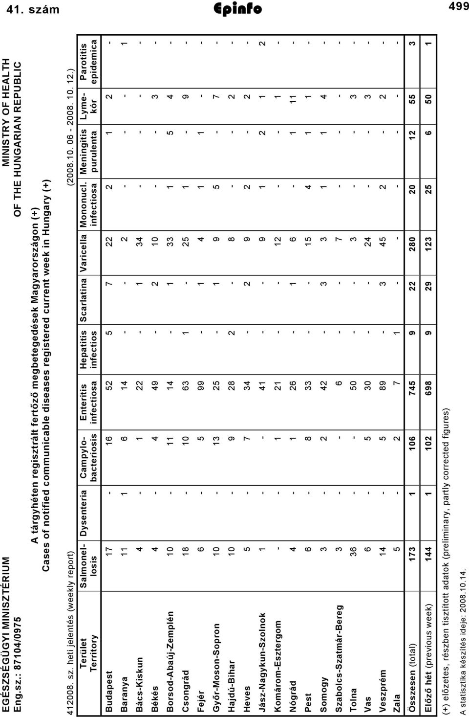 infectiosa Meningitis purulenta Parotitis epidemica Budapest 7 6 7 Baranya 6 4 BácsKiskun 4 4 Békés 4 4 49 0 BorsodAbaújZemplén 0 4 4 Csongrád 8 0 6 9 Fejér 6 99 4 GyőrMosonSopron 0 9 7 HajdúBihar 0