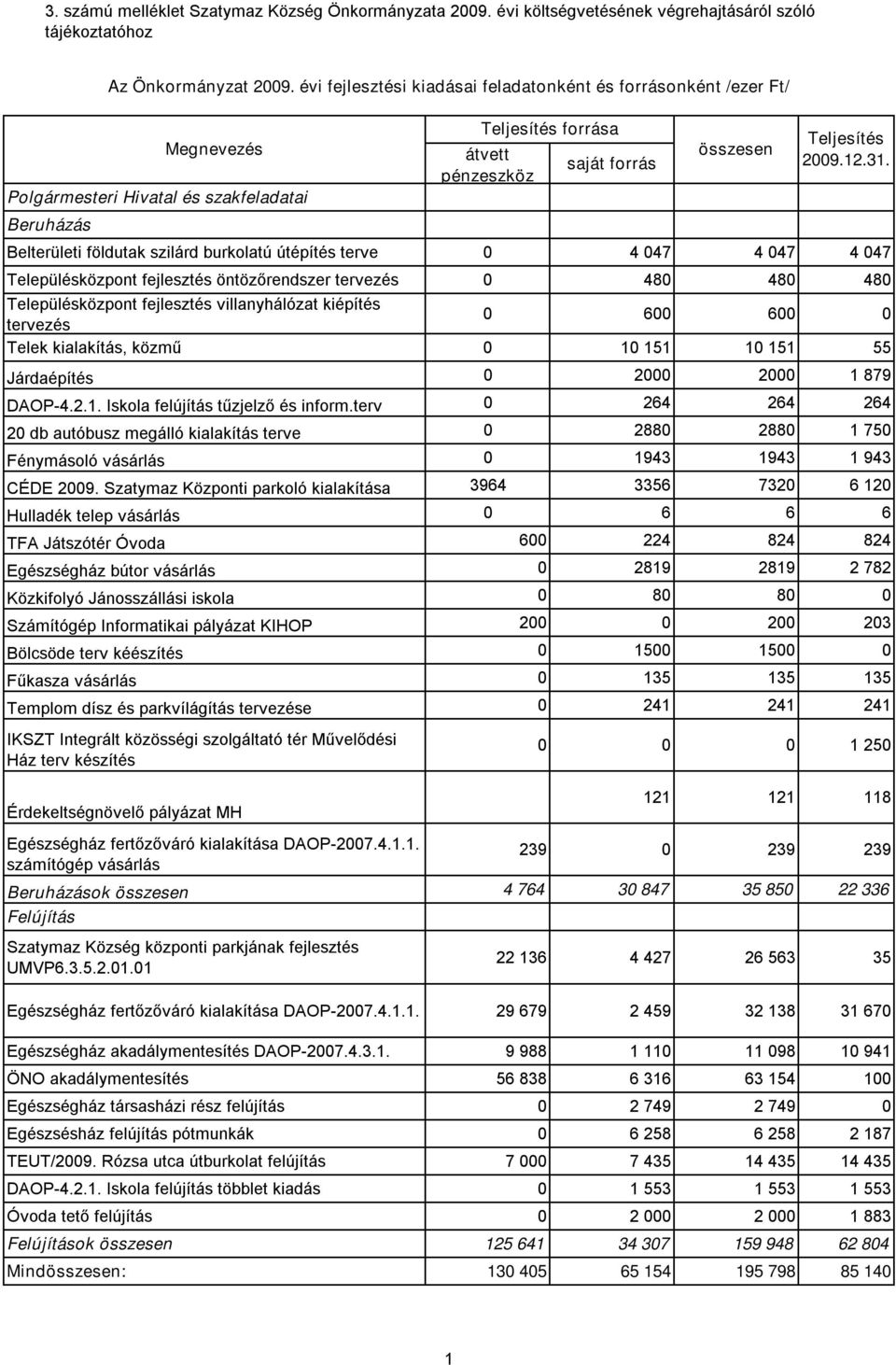 útépítés terve 0 4 047 4 047 4 047 Településközpont fejlesztés öntözőrendszer tervezés 0 480 480 480 Településközpont fejlesztés villanyhálózat kiépítés tervezés 0 600 600 0 Telek kialakítás, közmű 0