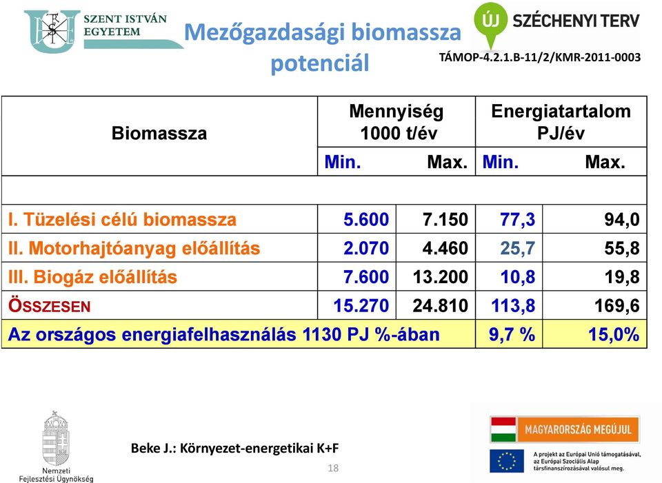 Motorhajtóanyag előállítás 2.070 4.460460 25,7 55,8 III. Biogáz előállítás 7.600 13.