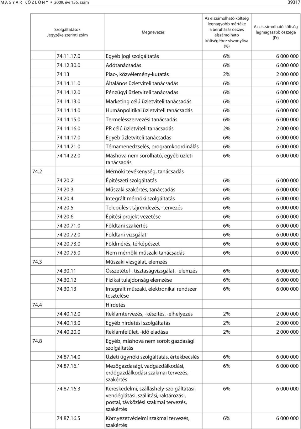 összege (Ft) 74.11.17.0 Egyéb jogi szolgáltatás 6% 6 000 000 74.12.30.0 Adótanácsadás 6% 6 000 000 74.13 Piac-, közvélemény-kutatás 2% 2 000 000 74.14.11.0 Általános üzletviteli tanácsadás 6% 6 000 000 74.