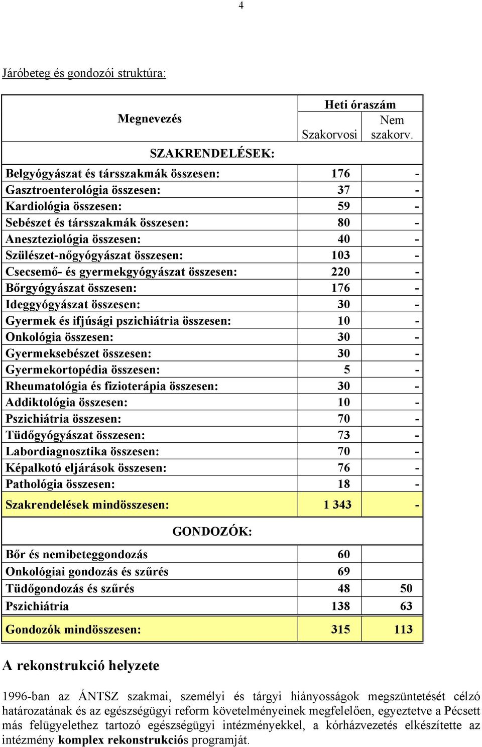 Szülészet-nőgyógyászat összesen: 103 - Csecsemő- és gyermekgyógyászat összesen: 220 - Bőrgyógyászat összesen: 176 - Ideggyógyászat összesen: 30 - Gyermek és ifjúsági pszichiátria összesen: 10 -