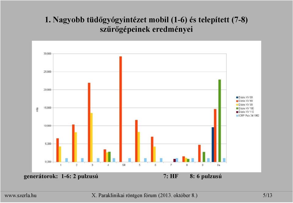 generátorok: 1-6: 2 pulzusú 7: HF 8: 6 pulzusú