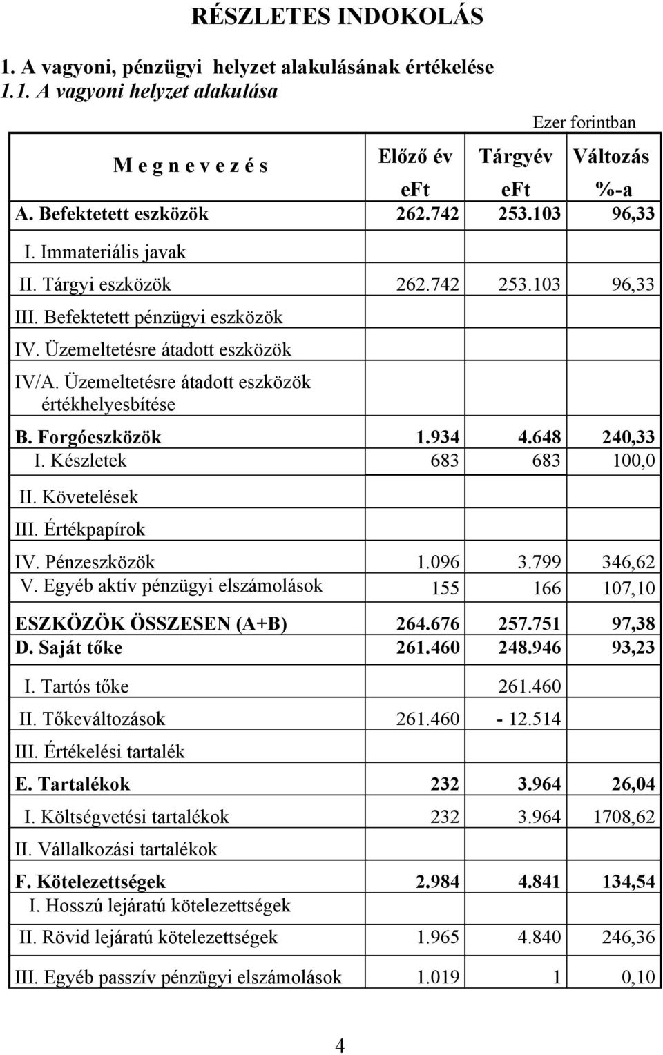 Üzemeltetésre átadott eszközök értékhelyesbítése B. Forgóeszközök 1.934 4.648 240,33 I. Készletek 683 683 100,0 II. Követelések III. Értékpapírok IV. Pénzeszközök 1.096 3.799 346,62 V.