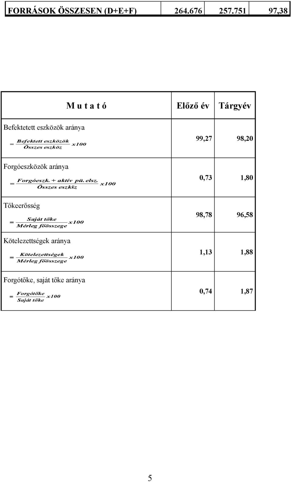 99,27 98,20 Forgóeszközök aránya Forgóeszk. + aktív Összes eszkšz pü. elsz.