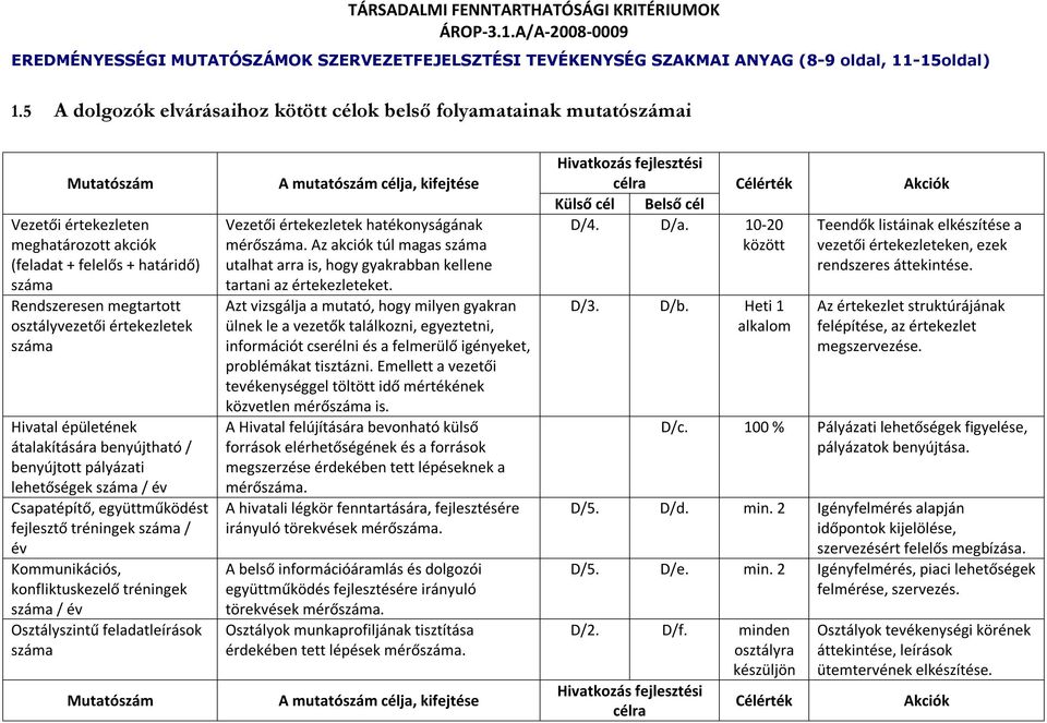 értekezletek száma Hivatal épületének átalakítására benyújtható / benyújtott pályázati lehetőségek száma / év Csapatépítő, együttműködést fejlesztő tréningek száma / év Kommunikációs,