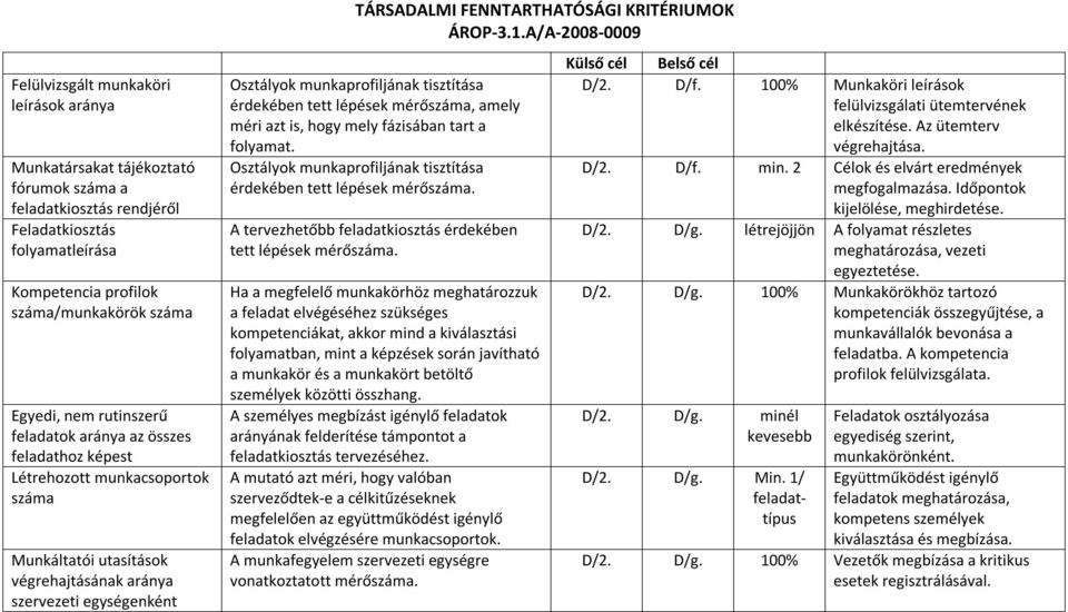 Osztályok munkaprofiljának tisztítása érdekében tett lépések mérőszáma, amely méri azt is, hogy mely fázisában tart a folyamat. Osztályok munkaprofiljának tisztítása érdekében tett lépések mérőszáma.