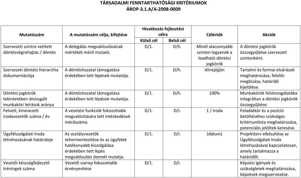 A döntéshozatal támogatása érdekében tett lépések mutatója. A döntéshozatal támogatása érdekében tett lépések mutatója. A vezetési funkciók fokozottabb megvalósítására tett intézkedések mérőszáma.