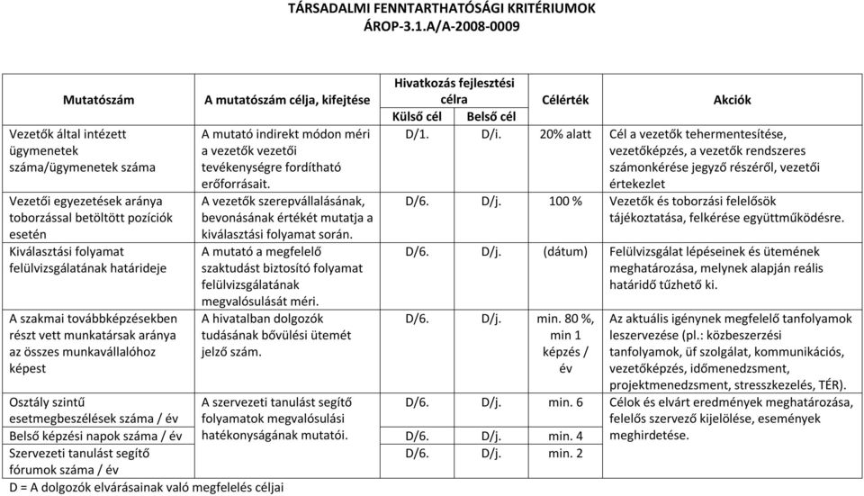 A vezetők szerepvállalásának, bevonásának értékét mutatja a kiválasztási folyamat során. A mutató a megfelelő szaktudást biztosító folyamat felülvizsgálatának megvalósulását méri.