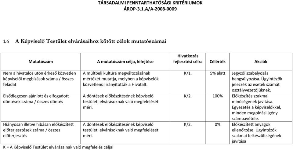 megfelelés céljai A múltbeli kultúra megváltozásának mértékét mutatja, melyben a képviselők közvetlenül irányították a Hivatalt.