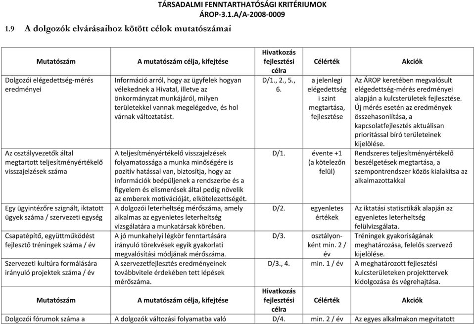 száma / év Információ arról, hogy az ügyfelek hogyan vélekednek a Hivatal, illetve az önkormányzat munkájáról, milyen területekkel vannak megelégedve, és hol várnak változtatást.