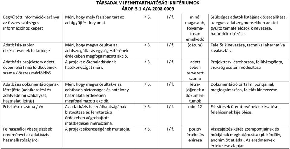 hogy mely fázisban tart az adatgyűjtési folyamat. TÁRSADALMI FENNTARTHATÓSÁGI KRITÉRIUMOK Méri, hogy megvalósult-e az adatszolgáltatás egységesítésének érdekében megfogalmazott akció.