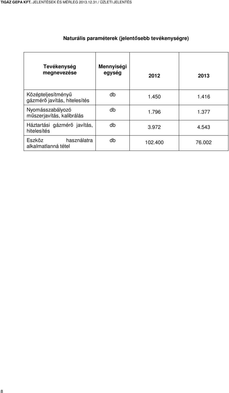 Mennyiségi egység 2012 2013 Középteljesítményű gázmérő javítás, hitelesítés Nyomásszabályozó