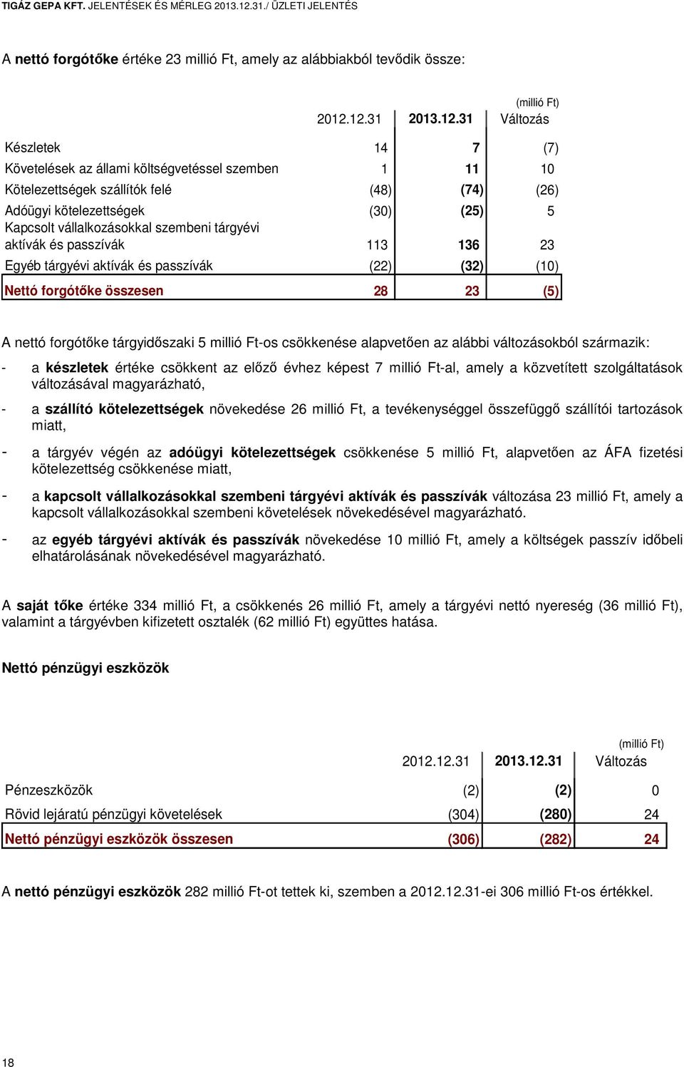 12.31 2013.12.31 Változás Készletek 14 7 (7) Követelések az állami költségvetéssel szemben 1 11 10 Kötelezettségek szállítók felé (48) (74) (26) Adóügyi kötelezettségek (30) (25) 5 Kapcsolt