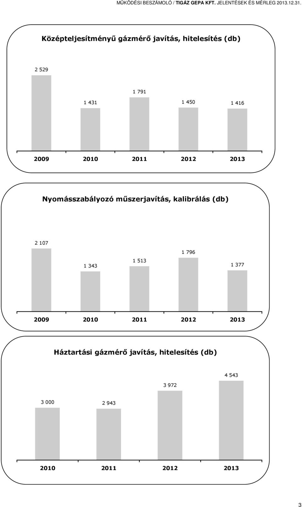 2011 2012 2013 Nyomásszabályozó műszerjavítás, kalibrálás (db) 2 107 1 343 1 513 1 796 1 377