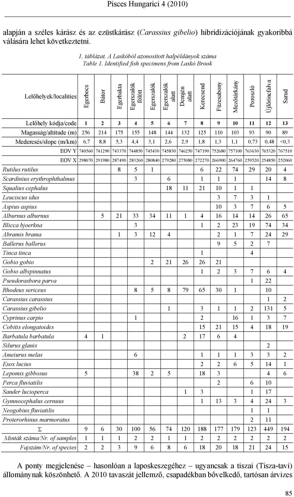 Újlőrincfalva Sarud Lelőhely kódja/code 1 2 3 4 5 6 7 8 9 10 11 12 13 Magasság/altitude (m) 256 214 175 155 148 144 132 125 110 103 93 90 89 Mederesés/slope (m/km) 6,7 8,8 5,3 4,4 3,1 2,6 2,9 1,8 1,3