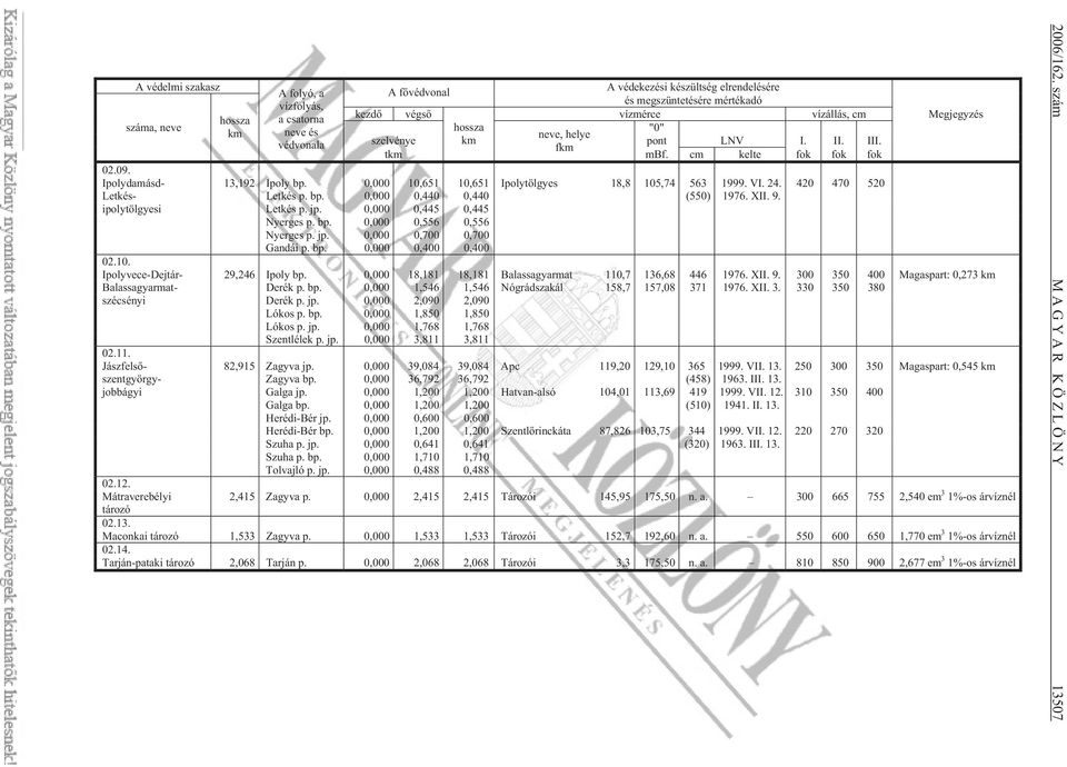 24. 420 470 520 Letkés- Letkés p. bp. 0,000 0,440 0,440 (550) 1976. XII. 9. ipolytölgyesi Letkés p. jp. 0,000 0,445 0,445 Nyerges p. bp. 0,000 0,556 0,556 Nyerges p. jp. 0,000 0,700 0,700 Gandái p.