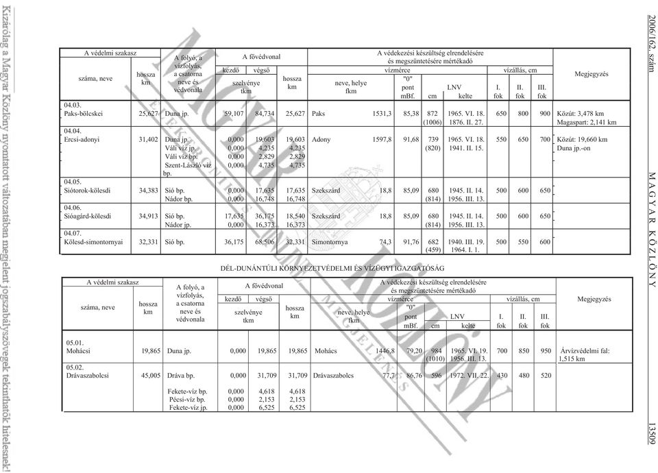 VI. 18. 650 800 900 Közút: 3,478 km (1006) 1876. II. 27. Magaspart: 2,141 km 04.04. Ercsi-adonyi 31,402 Duna jp. 0,000 19,603 19,603 Adony 1597,8 91,68 739 1965. VI. 18. 550 650 700 Közút: 19,660 km Váli víz jp.