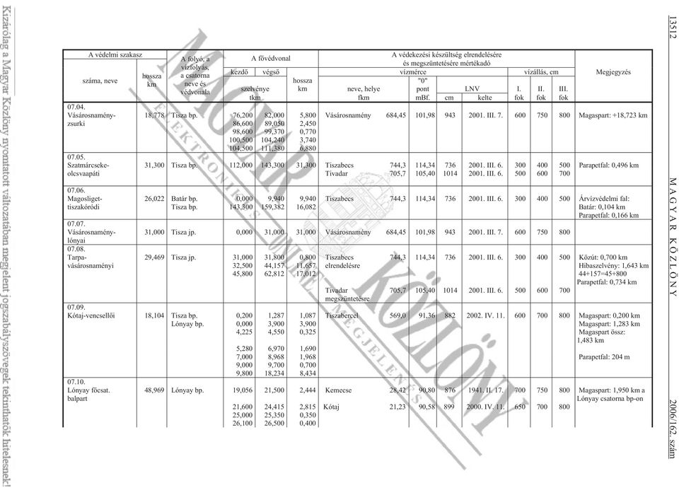 76,200 82,000 5,800 Vásárosnamény 684,45 101,98 943 2001. III. 7. 600 750 800 Magaspart: +18,723 km zsurki 86,600 89,050 2,450 98,600 99,370 0,770 100,500 104,240 3,740 104,500 111,380 6,880 07.05. Szatmárcseke- 31,300 Tisza bp.