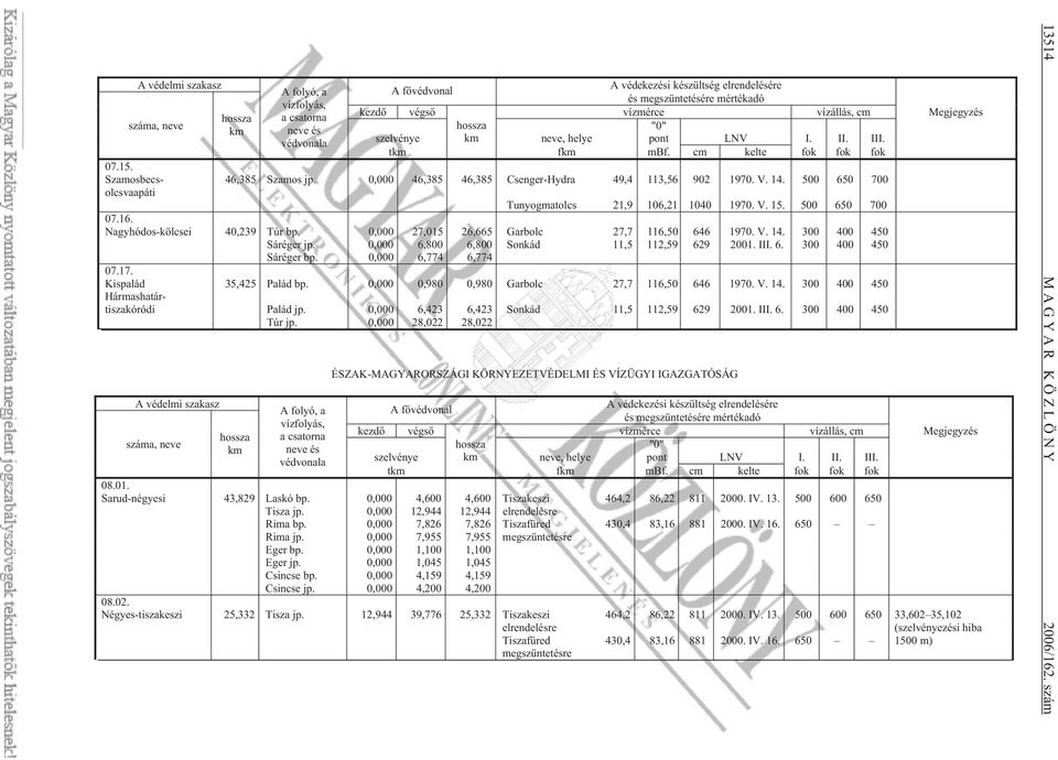 14. 500 650 700 olcsvaapáti Tunyogmatolcs 21,9 106,21 1040 1970. V. 15. 500 650 700 07.16. Nagyhódos-kölcsei 40,239 Túr bp. 0,000 27,015 26,665 Garbolc 27,7 116,50 646 1970. V. 14.