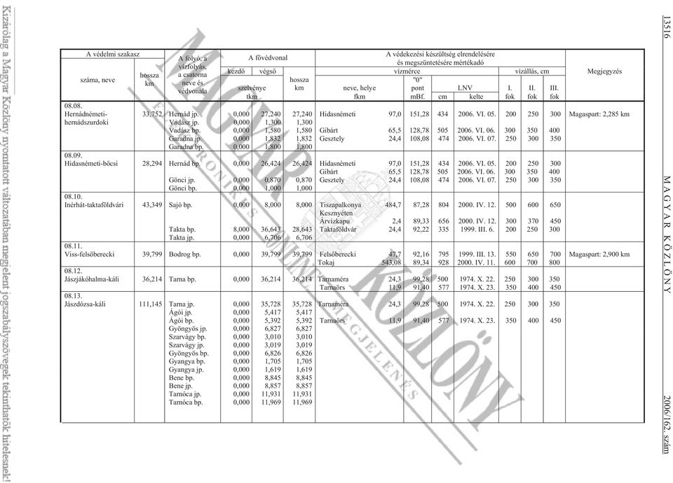 VI. 05. 200 250 300 Magaspart: 2,285 km hernádszurdoki Vadász jp. 0,000 1,300 1,300 Vadász bp. 0,000 1,580 1,580 Gibárt 65,5 128,78 505 2006. VI. 06. 300 350 400 Garadna jp.