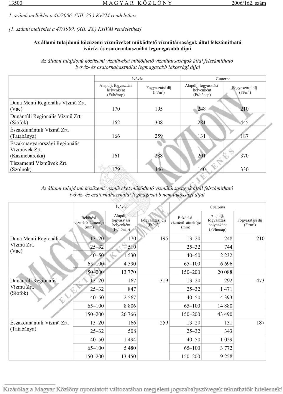 mûködtetõ vízmûtársaságok által felszámítható ivóvíz- és csatornahasználat legmagasabb lakossági díjai Alapdíj, fogyasztási helyenként (Ft/hónap) Ivóvíz Fogyasztási díj (Ft/m 3 ) Alapdíj, fogyasztási