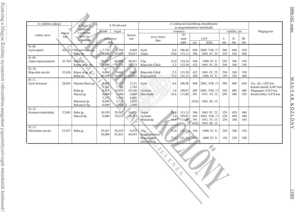 500 600 650 Rába bp. 0,000 29,657 29,657 Árpás 29,0 113,13 586 1965. IV. 25. 320 420 480 01.09. Árpás-répceszemerei 41,704 Rába bp. 29,657 60,588 30,931 Vág 51,0 124,34 456 1900. IV. 9.