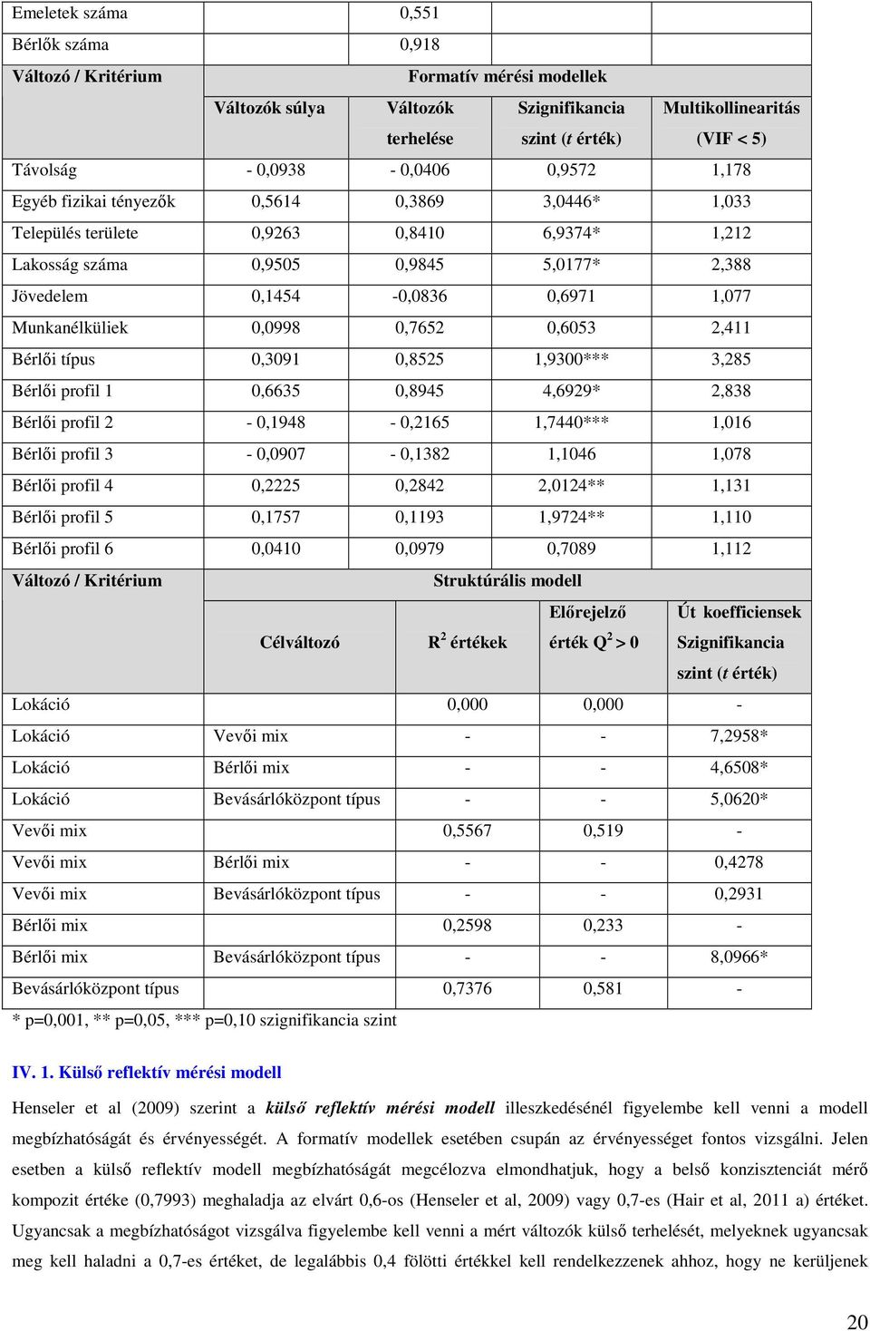 1,077 Munkanélküliek 0,0998 0,7652 0,6053 2,411 Bérlői típus 0,3091 0,8525 1,9300*** 3,285 Bérlői profil 1 0,6635 0,8945 4,6929* 2,838 Bérlői profil 2-0,1948-0,2165 1,7440*** 1,016 Bérlői profil