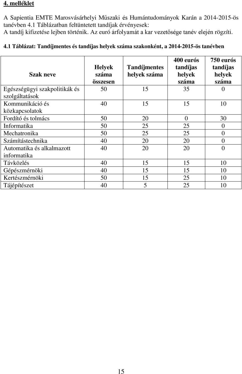 1 Táblázat: Tandíjmentes és tandíjas helyek száma szakonként, a 2014-2015-ös tanévben Szak neve Helyek száma összesen Tandíjmentes helyek száma 400 eurós tandíjas helyek száma 50 eurós tandíjas