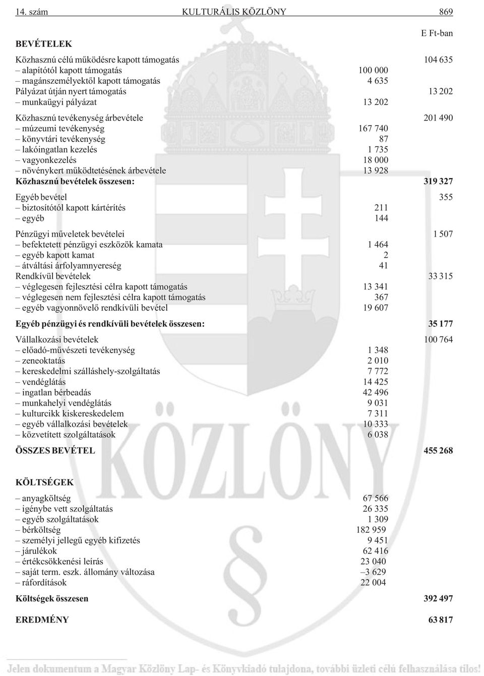 mûködtetésének árbevétele 13 928 Közhasznú bevételek összesen: 319 327 Egyéb bevétel 355 biztosítótól kapott kártérítés 211 egyéb 144 Pénzügyi mûveletek bevételei 1 507 befektetett pénzügyi eszközök