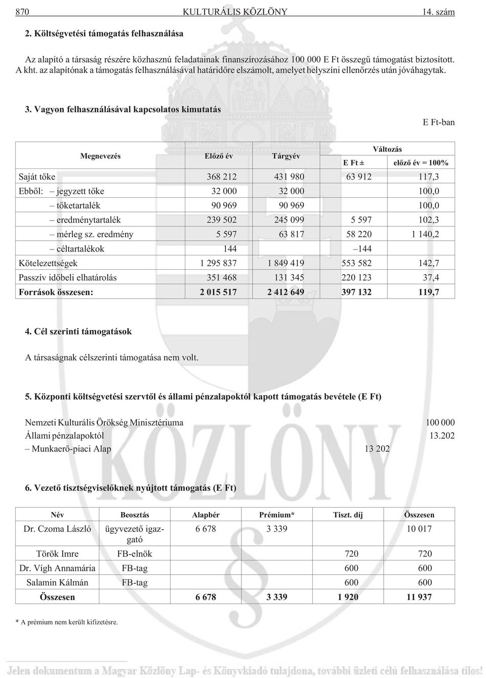 Vagyon felhasználásával kapcsolatos kimutatás E Ft-ban Megnevezés Elõzõ év Tárgyév Változás E Ft ± elõzõ év = 100% Saját tõke 368 212 431 980 63 912 117,3 Ebbõl: jegyzett tõke 32 000 32 000 100,0