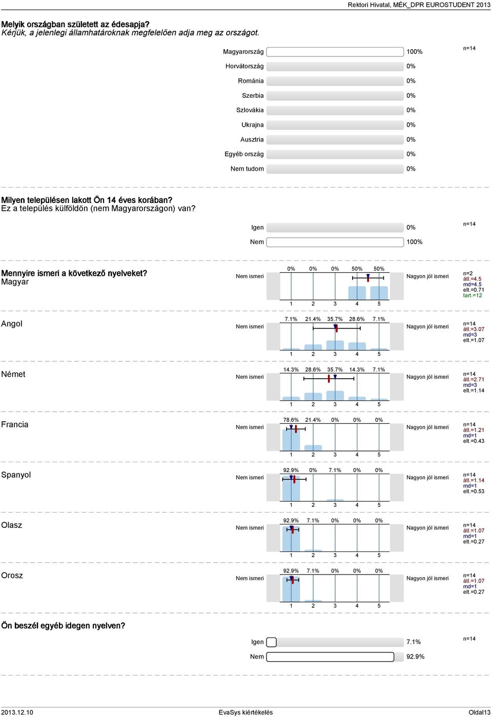 Igen Nem 0 Mennyire ismeri a következő nyelveket? Magyar Nem ismeri Nagyon jól ismeri n= átl.=. md=. elt.=0.7 tart.= Angol Nem ismeri 7.%.%.7% 8.6% 7.% Nagyon jól ismeri átl.=.07 md= elt.=.07 Német Nem ismeri.