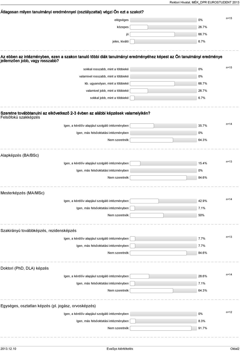 sokkal rosszabb, mint a többieké n= valamivel rosszabb, mint a többieké kb. ugyanolyan, mint a többieké 66.7% valamivel jobb, mint a többieké 6.7% sokkal jobb, mint a többieké 6.