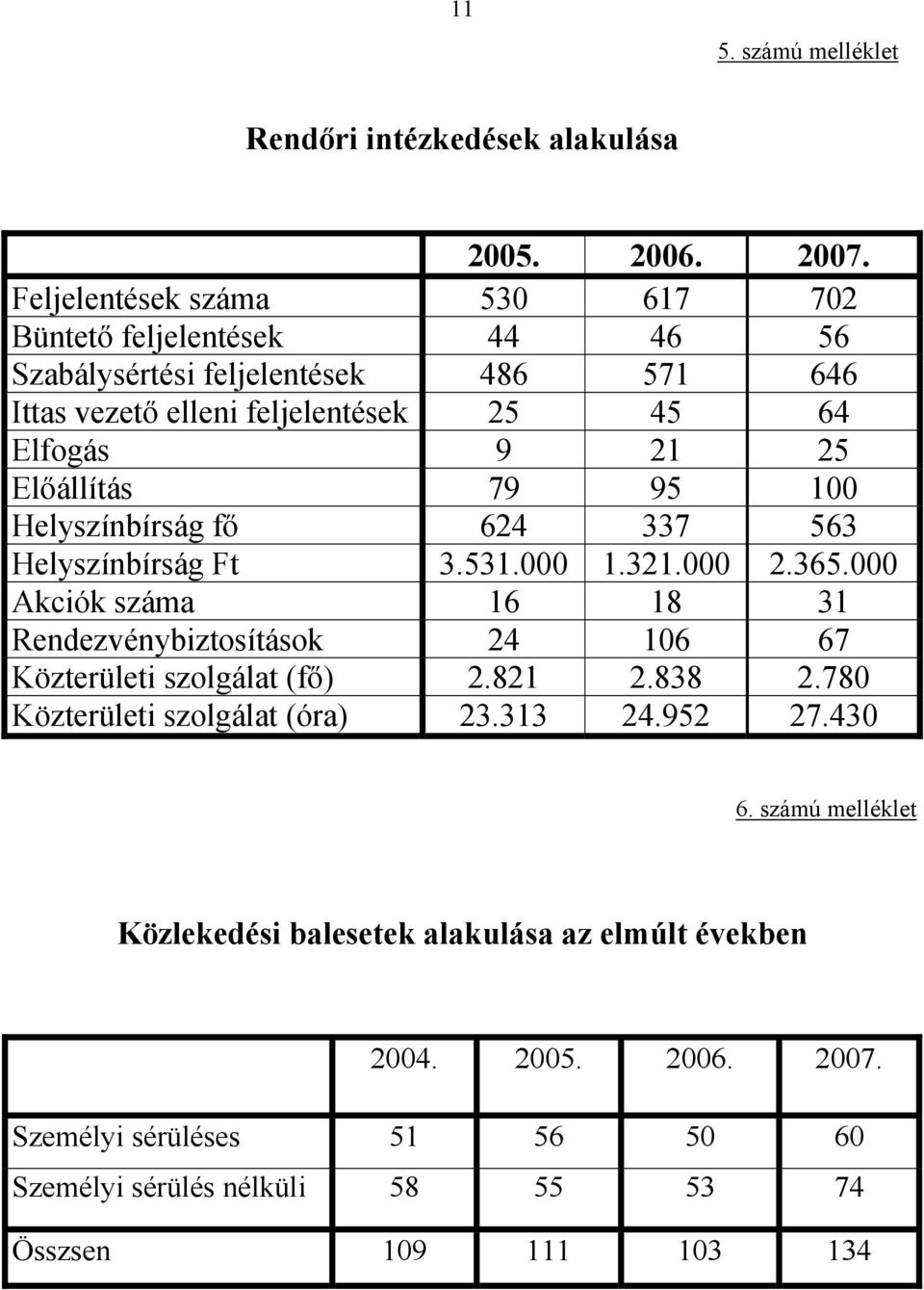 Előállítás 79 95 100 Helyszínbírság fő 624 337 563 Helyszínbírság Ft 3.531.000 1.321.000 2.365.