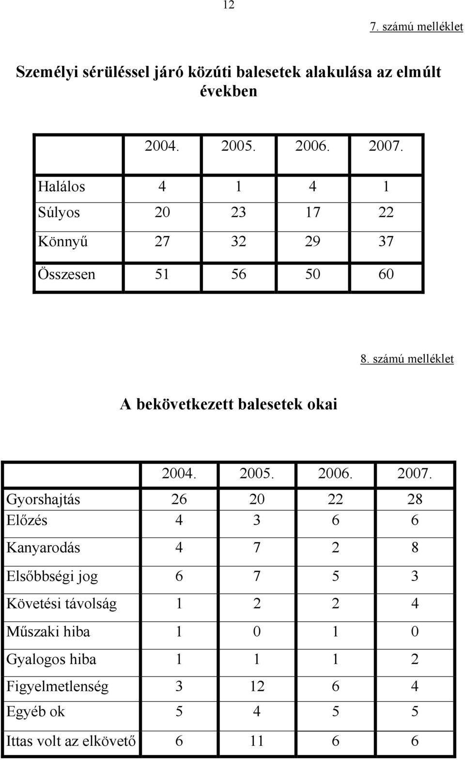 számú melléklet A bekövetkezett balesetek okai 2004. 2005. 2006. 2007.