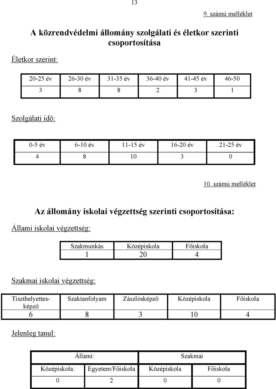 számú melléklet Az állomány iskolai végzettség szerinti csoportosítása: Állami iskolai végzettség: Szakmunkás Középiskola Főiskola 1 20 4 Szakmai