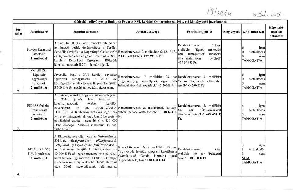 melléklet Kratofil Zita képviselő egyházügyi tanácsnok 2. melléklet FIDESZ frakció - Szász József képviselő 3. melléklet A 19/2014. (11. 3.) Korm.