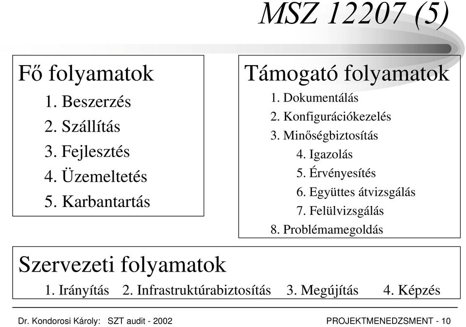 Igazolás 5. Érvényesítés 6. Együttes átvizsgálás 7. Felülvizsgálás 8.