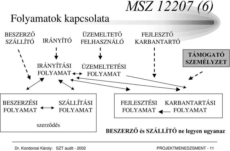 FOLYAMAT SZÁLLÍTÁSI FOLYAMAT FEJLESZTÉSI FOLYAMAT KARBANTARTÁSI FOLYAMAT szerz dés