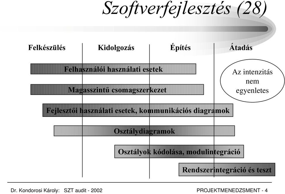 Az intenzitás nem egyenletes )HMOHV]W LKDV]QiODWLHVHWHNNRPPXQLNiFLyVGLDJUDPRN