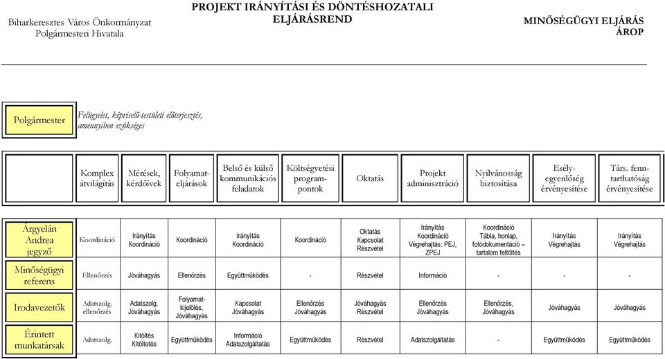 fenntarthatóság érvényesítése Árgyelán Andrea jegyző Minőségügyi referens Koordináció Irányítás Koordináció Koordináció Irányítás Koordináció Koordináció Oktatás Kapcsolat Részvétel Irányítás