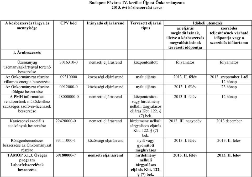 várható időpontja vagy a szerződés időtartama Üzemanyag üzemanyagkártyával történő Az Önkormányzat részére villamos energia Az Önkormányzat részére földgáz A PMH informatikai rendszerének működéséhez