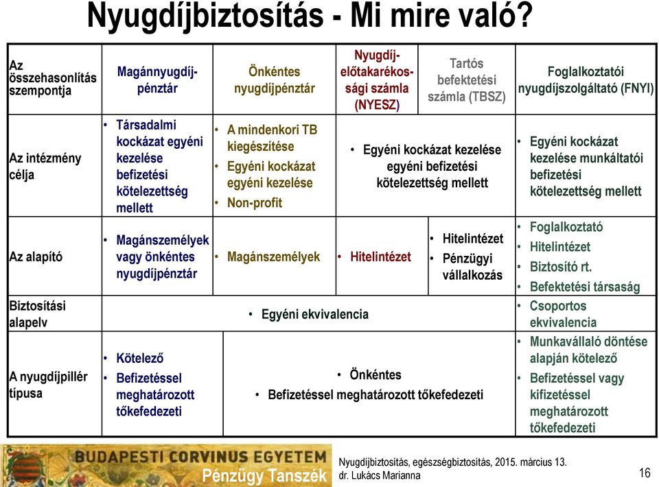 önkéntes nyugdíjpénztár Kötelező Befizetéssel meghatározott tőkefedezeti Önkéntes nyugdíjpénztár A mindenkori TB kiegészítése Egyéni kockázat egyéni kezelése Non-profit Magánnyugdíjpénztár