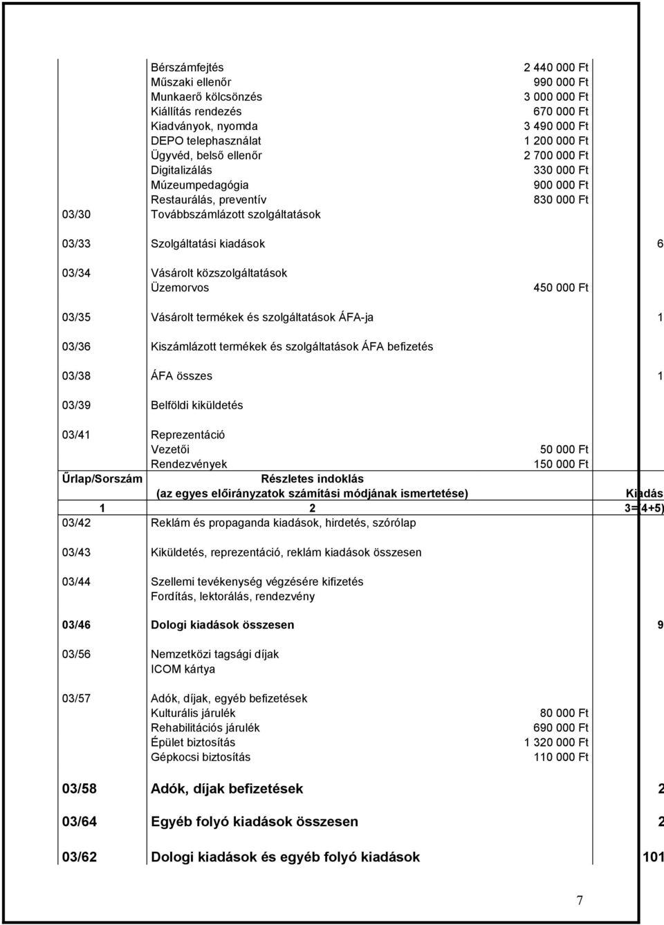 közszolgáltatások Üzemorvos 450 000 Ft 03/35 Vásárolt termékek és szolgáltatások ÁFA-ja 10 03/36 Kiszámlázott termékek és szolgáltatások ÁFA befizetés 6 03/38 ÁFA összes 19 03/39 Belföldi kiküldetés