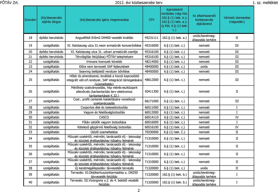 (1) bek. nemzeti 23 szolgáltatás Előre nem tervezett SAP fejlesztések 48400000 6. (1) bek. 24 szolgáltatás Seawing beléptető rendszer bővítése 48450000 6. (1) bek. nemzeti Hőtér és alrendszerei, továbbá a hozzá kapcsolódó 25 szolgáltatás integrált váll.