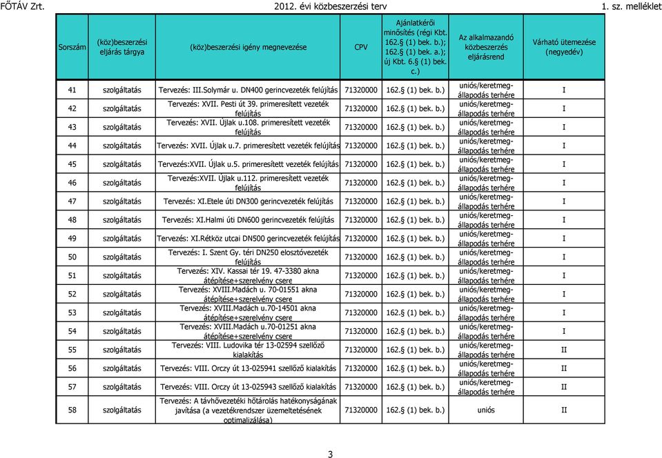 primeresített vezeték 47 szolgáltatás Tervezés: X.Etele úti DN300 gerincvezeték 48 szolgáltatás Tervezés: X.Halmi úti DN600 gerincvezeték 49 szolgáltatás Tervezés: X.