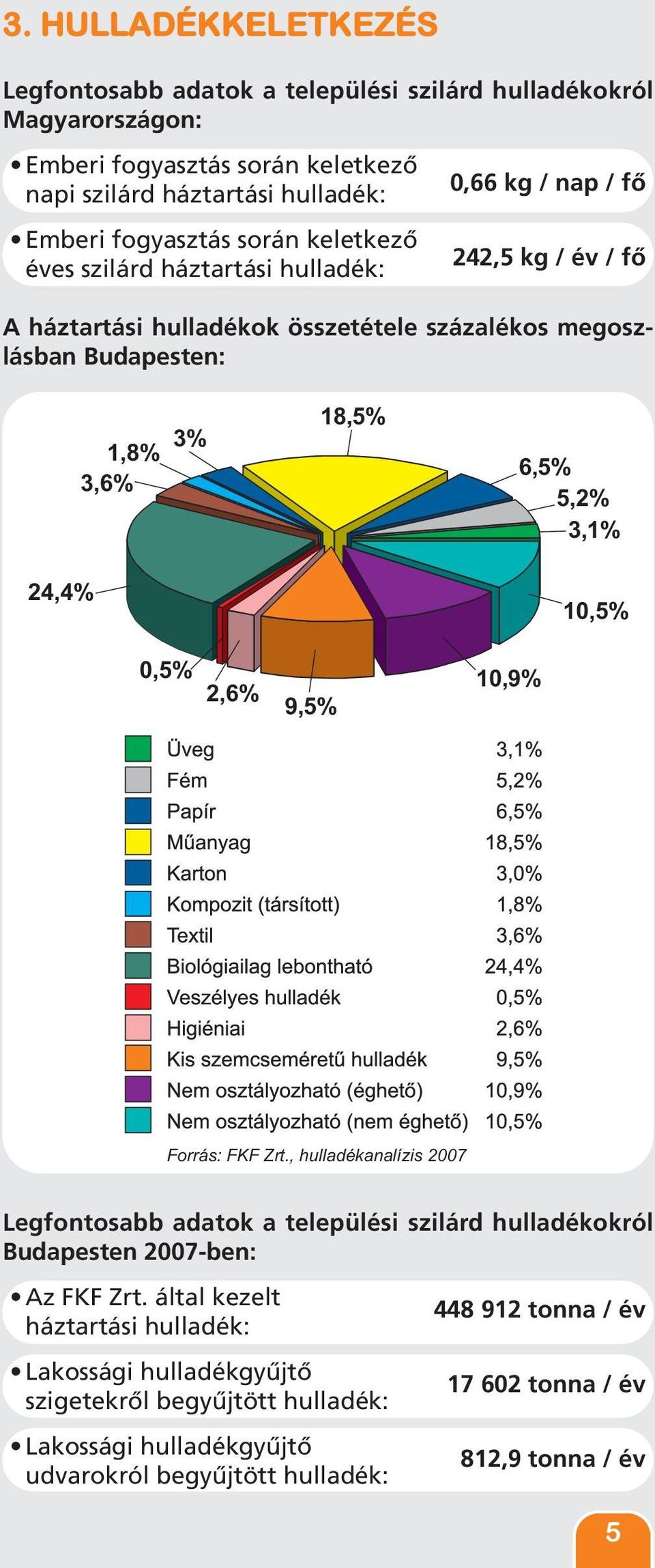 3,1% 24,4% 10,5% 0,5% 2,6% 9,5% 10,9% Forrás: FKF Zrt., hulladékanalízis 2007 Legfontosabb adatok a települési szilárd hulladékokról Budapesten 2007-ben: Az FKF Zrt.