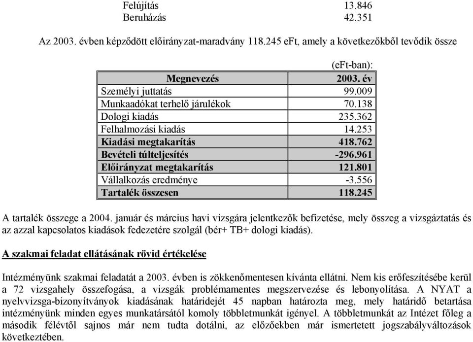 801 Vállalkozás eredménye -3.556 Tartalék összesen 118.245 A tartalék összege a 2004.