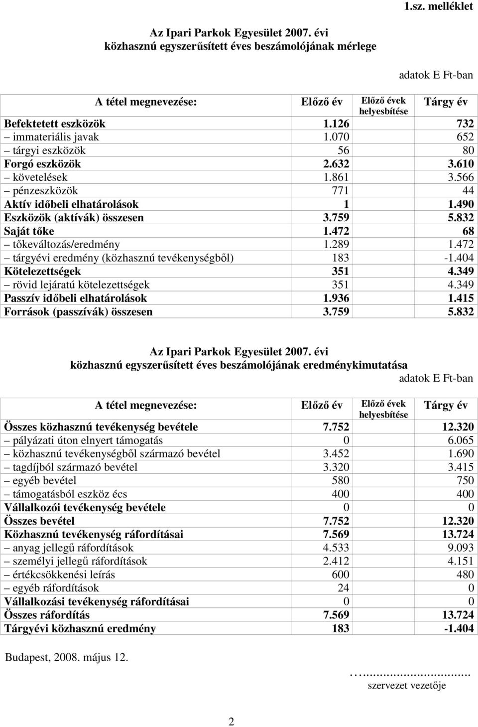 070 652 tárgyi eszközök 56 80 Forgó eszközök 2.632 3.610 követelések 1.861 3.566 pénzeszközök 771 44 Aktív idıbeli elhatárolások 1 1.490 Eszközök (aktívák) összesen 3.759 5.832 Saját tıke 1.